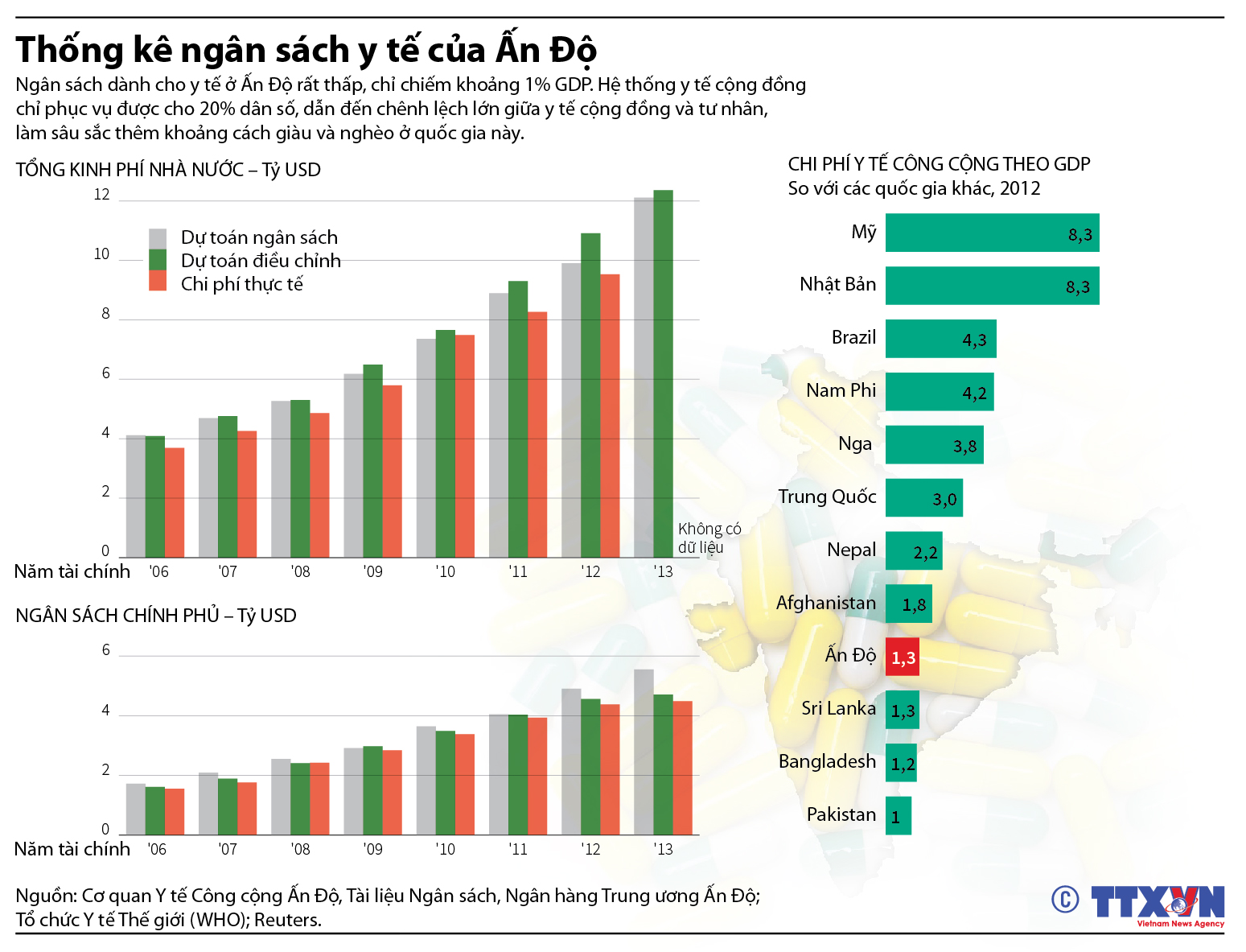 Ngân sách y tế của Ấn Độ chiếm khoảng 1% GDP